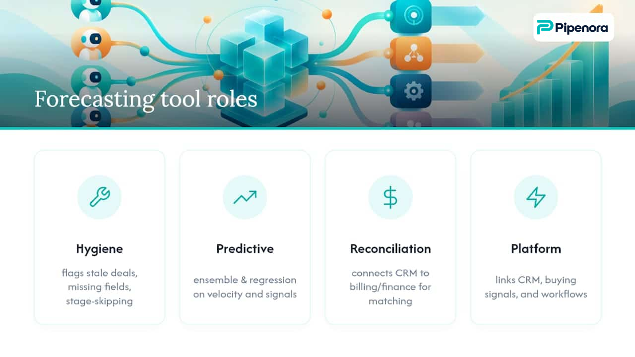 What Tools Help Teams Improve Forecast Accuracy? — overview diagram