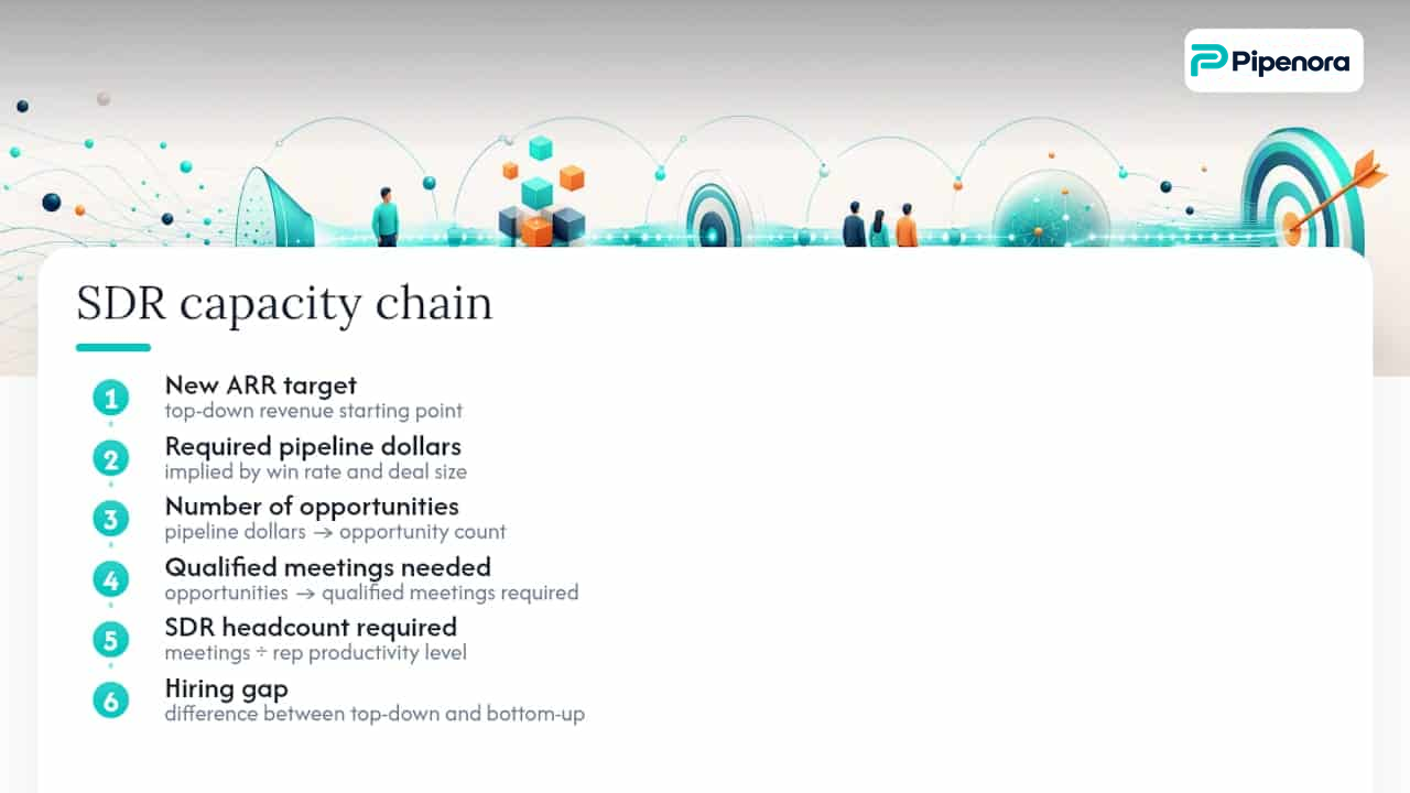 SDR capacity planning funnel from revenue to headcount