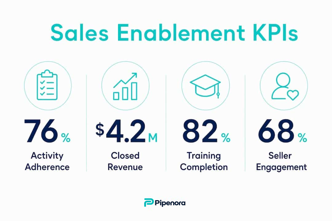 Infographic illustrating key sales enablement KPIs